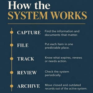 May include: A dark blue informational graphic titled How the SYSTEM WORKS in white and gold text. It features a vertical gold line with five circular markers, listing the steps: CAPTURE, FILE, TRACK, REVIEW, and ARCHIVE, each with a brief description.
