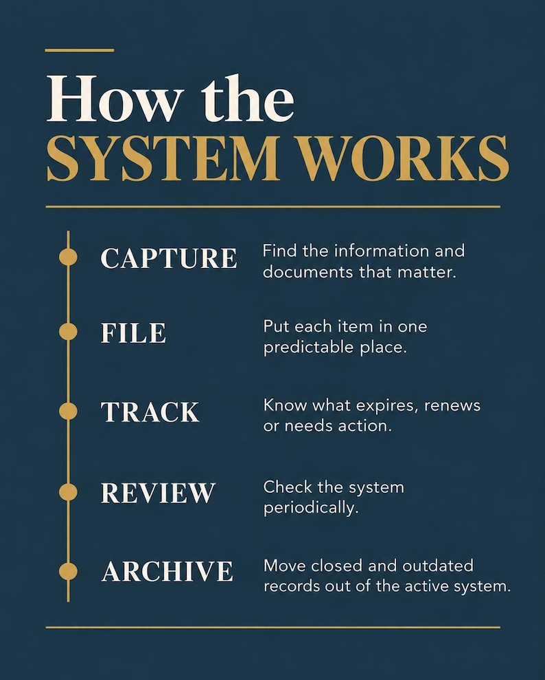 May include: A dark blue informational graphic titled How the SYSTEM WORKS in white and gold text. It features a vertical gold line with five circular markers, listing the steps: CAPTURE, FILE, TRACK, REVIEW, and ARCHIVE, each with a brief description.