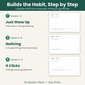 Op de afbeelding: Een dankbaarheidsdagboekgids getiteld Builds the Habit, Step by Step door Randee Marie. Het schetst drie fasen: Weeks 1-4 Just Show Up, Weeks 5-8 Noticing en Weeks 9-12 It Clicks, met drie voorbeelden van dagboekpagina's met dagelijkse prompts.