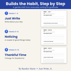 以下が含まれることがあります： Builds the Habit, Step by Stepというタイトルの青と白のインストラクション画像。Weeks 1-4 Just Write、Weeks 5-8 Noticing、Weeks 9-12 Thankful Timeの3つのフェーズと、Randee Marie Just Write, Jr.による対応するジャーナルページのテンプレートが示されています。