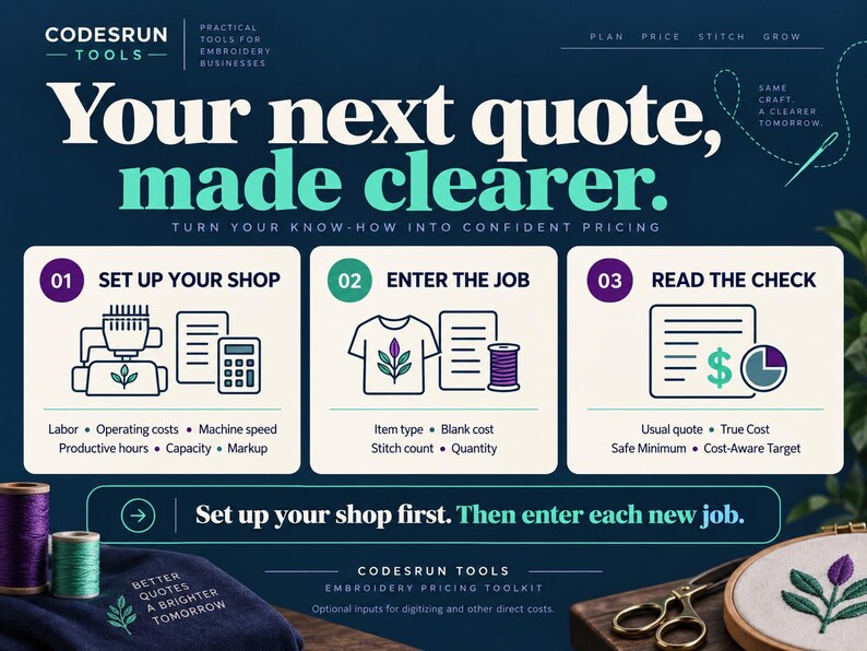 May include: A digital graphic for Codesrun Tools, an embroidery pricing toolkit. The image features three steps: set up your shop, enter the job, and read the check, with icons for an embroidery machine, a t-shirt, and a dollar sign chart.