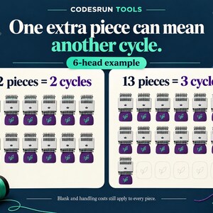 May include: An infographic titled CODESRUN TOOLS showing a 6-head example of production cycles. It compares 12 pieces requiring 2 cycles versus 13 pieces requiring 3 cycles, using icons of embroidery heads with purple bases and leaf logos.
