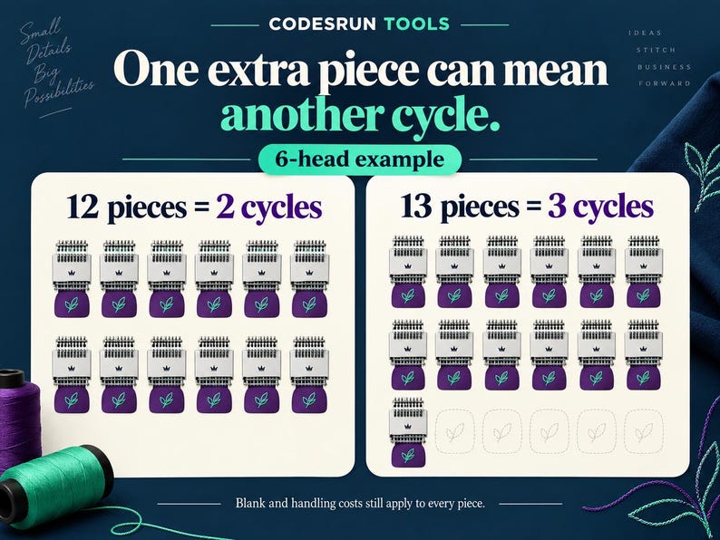 May include: An infographic titled CODESRUN TOOLS showing a 6-head example of production cycles. It compares 12 pieces requiring 2 cycles versus 13 pieces requiring 3 cycles, using icons of embroidery heads with purple bases and leaf logos.