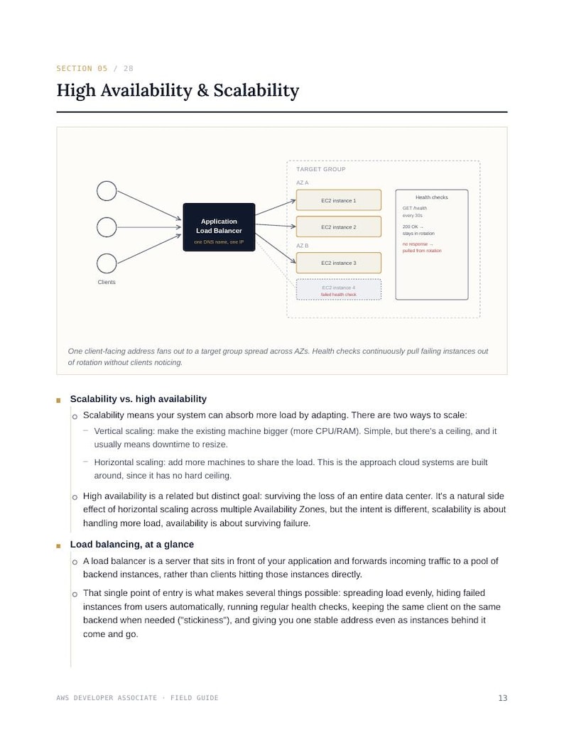 May include: A technical diagram titled High Availability & Scalability showing an Application Load Balancer distributing traffic from clients to EC2 instances across two availability zones, including health check status and descriptive text.