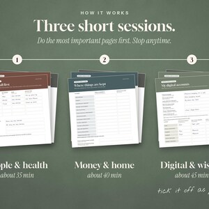 May include: A three-part organizational planner set featuring white pages with dark headers labeled Who to call first, Where things are kept, and My digital accounts. The text reads How it works, Three short sessions, People & health, Money & home, and Digital & wishes.
