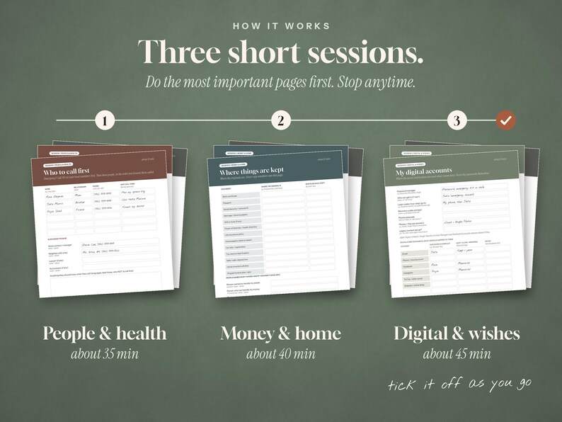May include: A three-part organizational planner set featuring white pages with dark headers labeled Who to call first, Where things are kept, and My digital accounts. The text reads How it works, Three short sessions, People & health, Money & home, and Digital & wishes.