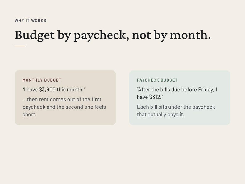 May include: An infographic titled Why It Works: Budget by paycheck, not by month. It compares a Monthly Budget box with text about $3,600 and rent, against a Paycheck Budget box with text about $312 and bills, set against a light cream background.