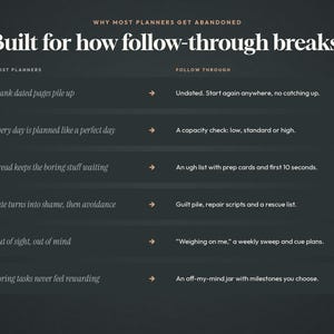 May include: A dark gray infographic titled Why Most Planners Get Abandoned: Built for how follow-through breaks. It lists six common planner pitfalls on the left, such as blank dated pages, and provides corresponding solutions on the right.