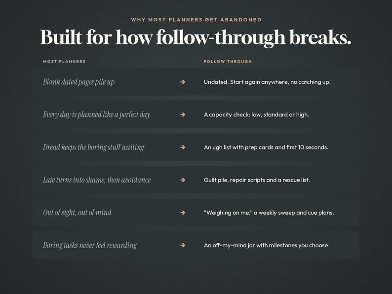 May include: A dark gray infographic titled Why Most Planners Get Abandoned: Built for how follow-through breaks. It lists six common planner pitfalls on the left, such as blank dated pages, and provides corresponding solutions on the right.