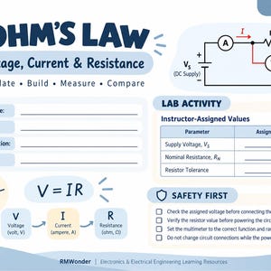 Op de afbeelding: Een educatief werkblad getiteld Ohm's Law: Voltage, Current & Resistance. Het bevat een stroomschema, velden voor studentgegevens, een tabel voor laboratoriumactiviteiten met toegewezen waarden en een veiligheidschecklist. De tekst V=IR is aanwezig.