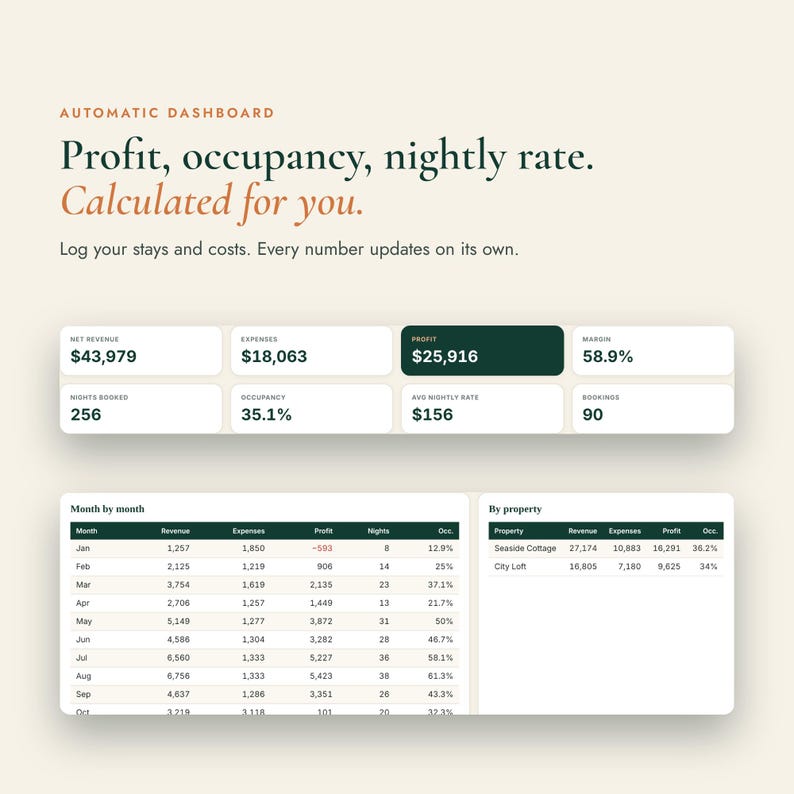 May include: An automatic dashboard interface displaying financial metrics for property rentals. It features text headers, summary boxes for net revenue, expenses, profit, margin, nights booked, occupancy, and average nightly rate, plus detailed tables for month-by-month and property-specific data.