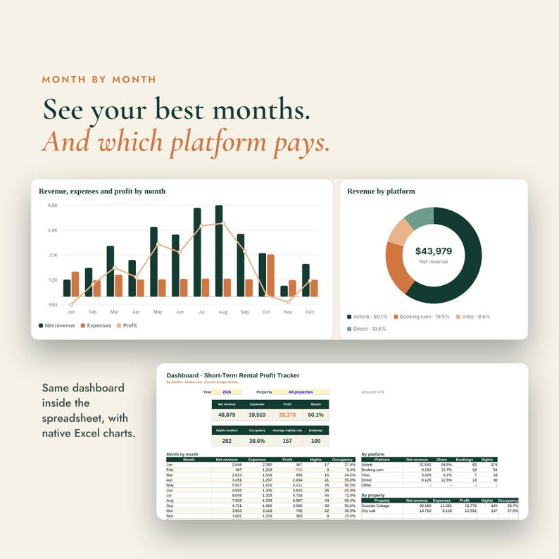 May include: A digital dashboard for short-term rental profit tracking, featuring charts titled Month by Month, Revenue, expenses and profit by month, and Revenue by platform. It includes a donut chart showing &pound;43,979 net revenue and a spreadsheet table.