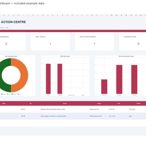 May include: An Excel dashboard titled QUALITY ACTION CENTRE displaying data metrics. It features a donut chart, two bar charts, and a table with columns for CAPA, NC, Action, Owner, Due, Status, and Start. The interface uses red and white headers.