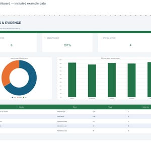 May include: An Excel dashboard titled RESULTS & EVIDENCE featuring data visualizations including a donut chart, a bar chart, and a table. The dashboard displays metrics such as active indicators, mean attainment, and open DQA actions with green, blue, and orange color coding.