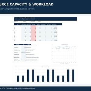 Op de afbeelding: Een digitaal dashboard getiteld Resource Capacity & Workload met een capaciteitstabel voor 12 weken met kolommen voor toegewezen vraag, een lijngrafiek met capaciteitstrends en een staafdiagram met wekelijkse werkbelastingsgegevens.