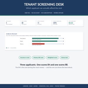May include: A digital tenant screening desk interface displaying applicant data, including scores for Tom & Sara W., Priya N., and Marcus L. The dashboard features metrics like income versus rent, money left over, weighted scores, and stress test results.