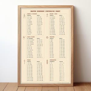 Könnte beinhalten: Eine gerahmte Master Workshop Umrechnungstabelle auf cremefarbenem Papier mit dunkelbraunem Text. Die Tabelle zeigt sechs Abschnitte für Länge, Gewicht, Volumen, Druck, Drehmoment und Temperatur und vergleicht imperiale und metrische Einheiten.
