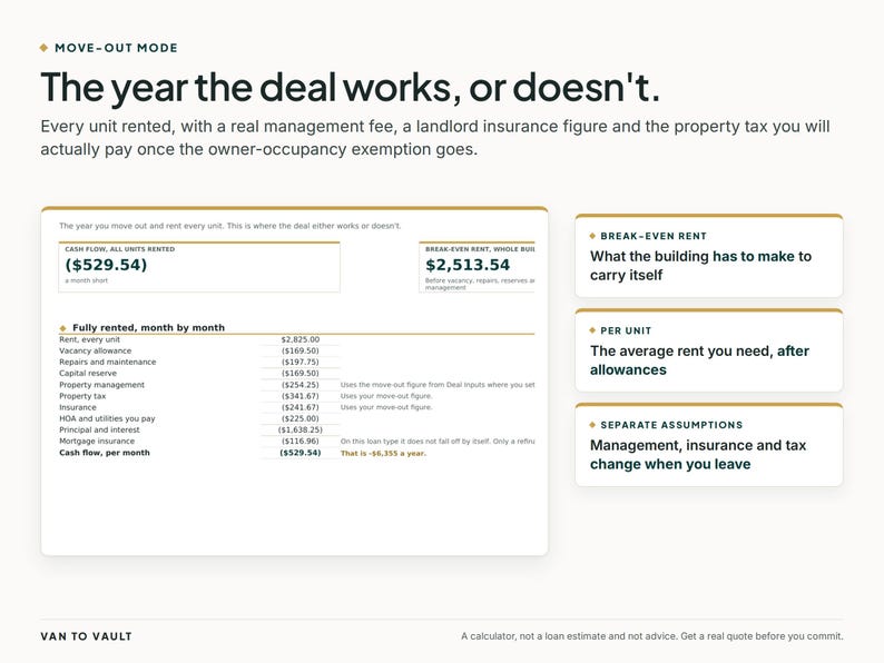 Op de afbeelding: Een financi&euml;le rekeninterface getiteld Move-Out Mode, die vastgoedbeleggingsstatistieken weergeeft. Het bevat een tabel voor cashflowanalyse, break-even huur en berekeningen per eenheid, met tekst over beheer, verzekeringen en belastingaannames.