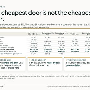Op de afbeelding: Een infographic met de titel Five Ways In: The cheapest door is not the cheapest year. Het bevat een tabel waarin FHA-, VA- en conventionele hypotheekleningen worden vergeleken met verschillende aanbetalingen, maandelijkse kosten en kasstroomgegevens.