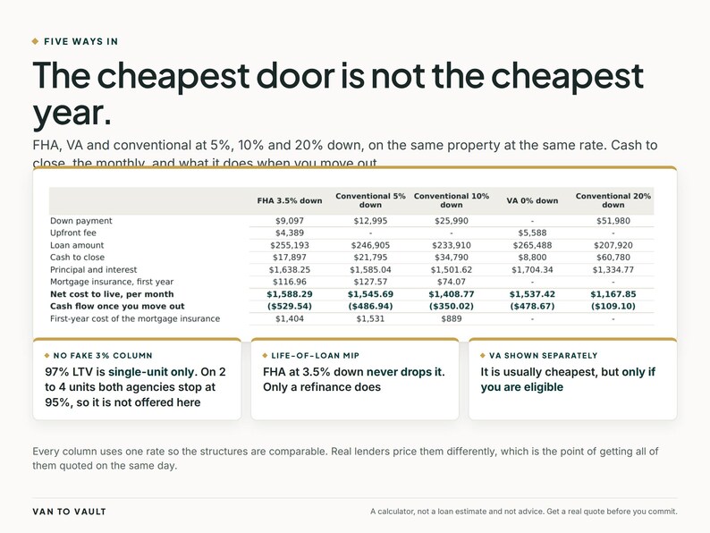 Op de afbeelding: Een infographic met de titel Five Ways In: The cheapest door is not the cheapest year. Het bevat een tabel waarin FHA-, VA- en conventionele hypotheekleningen worden vergeleken met verschillende aanbetalingen, maandelijkse kosten en kasstroomgegevens.