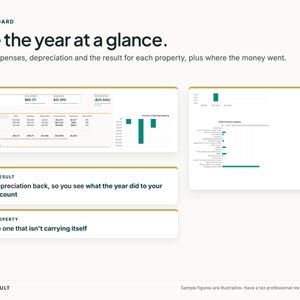 May include: A digital dashboard interface titled See the year at a glance, displaying financial data for property rentals including rents, expenses, and depreciation. It features tables, bar charts, and text sections labeled Cash Result and Per Property.