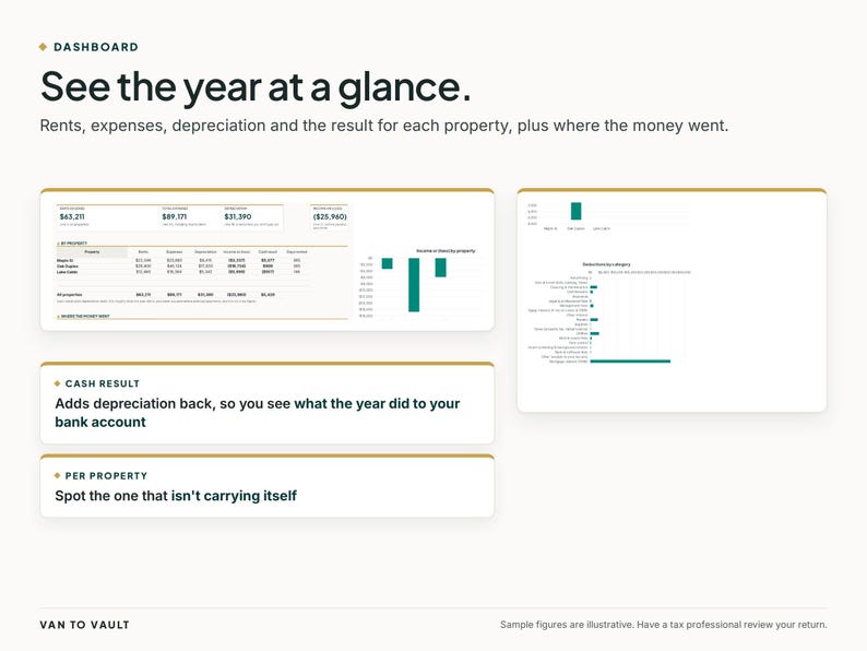 May include: A digital dashboard interface titled See the year at a glance, displaying financial data for property rentals including rents, expenses, and depreciation. It features tables, bar charts, and text sections labeled Cash Result and Per Property.