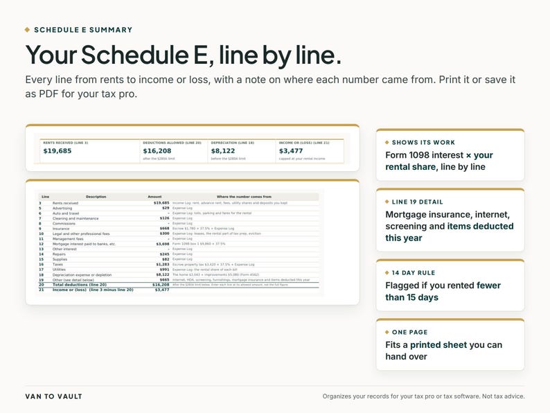 May include: A Schedule E summary document titled Your Schedule E, line by line. It features a table detailing rental income, deductions, and depreciation, alongside text boxes explaining Form 1098 interest, line 19 details, the 14 day rule, and one page formatting.