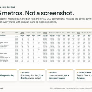 Op de afbeelding: Een gegevenstabel getiteld 283 metros. Not a screenshot. met het mediaaninkomen, lening, rente en percentages van leningtypes voor diverse Amerikaanse grootstedelijke gebieden, gebaseerd op het openbare HMDA-bestand van 2025 en FFIEC-gegevens.