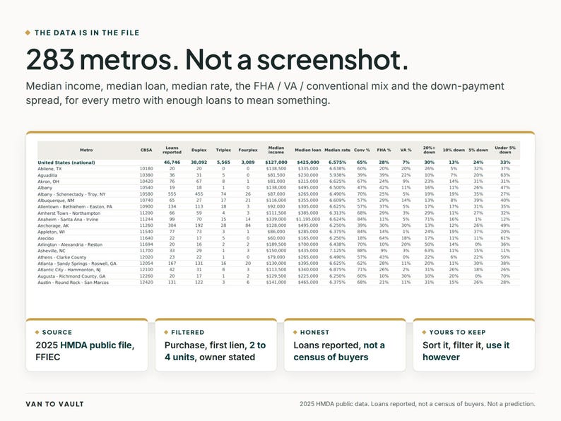 Op de afbeelding: Een gegevenstabel getiteld 283 metros. Not a screenshot. met het mediaaninkomen, lening, rente en percentages van leningtypes voor diverse Amerikaanse grootstedelijke gebieden, gebaseerd op het openbare HMDA-bestand van 2025 en FFIEC-gegevens.