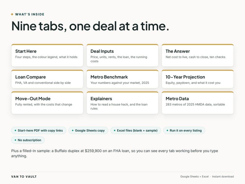 Op de afbeelding: Een digitale infographic met de titel What's Inside: Nine tabs, one deal at a time. Het bevat negen secties, waaronder Start Here, Deal Inputs, The Answer, Loan Compare, Metro Benchmark, 10-Year Projection, Move-Out Mode, Explainers en Metro Data.