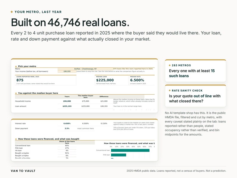 Op de afbeelding: Een infographic getiteld Your Metro, Last Year, Built on 46,746 real loans. Het toont gegevens over leningen voor de aankoop van 2 tot 4 eenheden uit 2025, inclusief een metro-kiezer, vergelijkingen van kopers en statistieken over leningfinanciering.