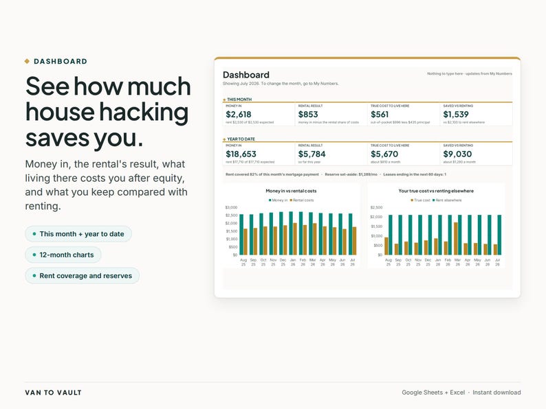 May include: A digital dashboard interface titled Dashboard showing financial data for house hacking. It includes tables for monthly and year-to-date money in, rental results, costs, and savings, alongside two bar charts comparing costs and rent.