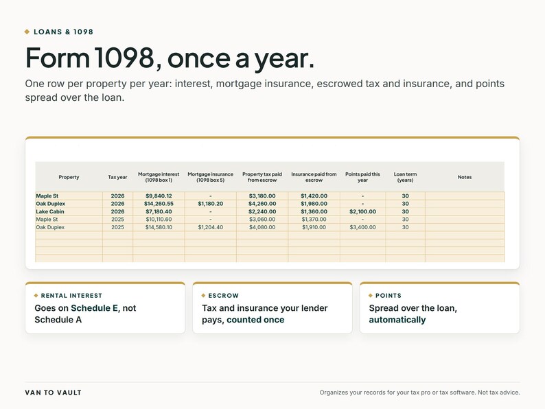 May include: An informational graphic titled Loans & 1098 Form 1098, once a year. It features a table tracking property tax, mortgage interest, insurance, and points over time, with additional sections for Rental Interest, Escrow, and Points details.