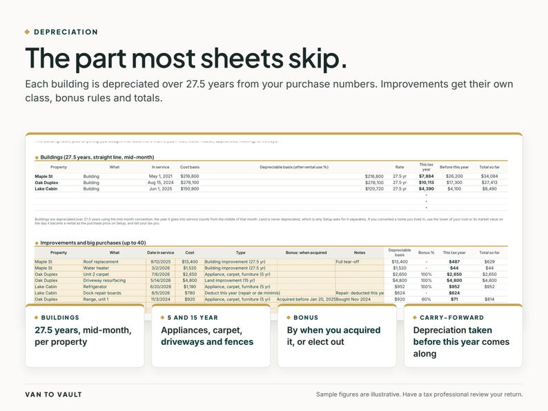 May include: An educational infographic titled Depreciation: The part most sheets skip. It features a table detailing real estate depreciation schedules, including buildings and improvements, with summary boxes for buildings, 5 and 15 year items, bonus, and carry-forward.