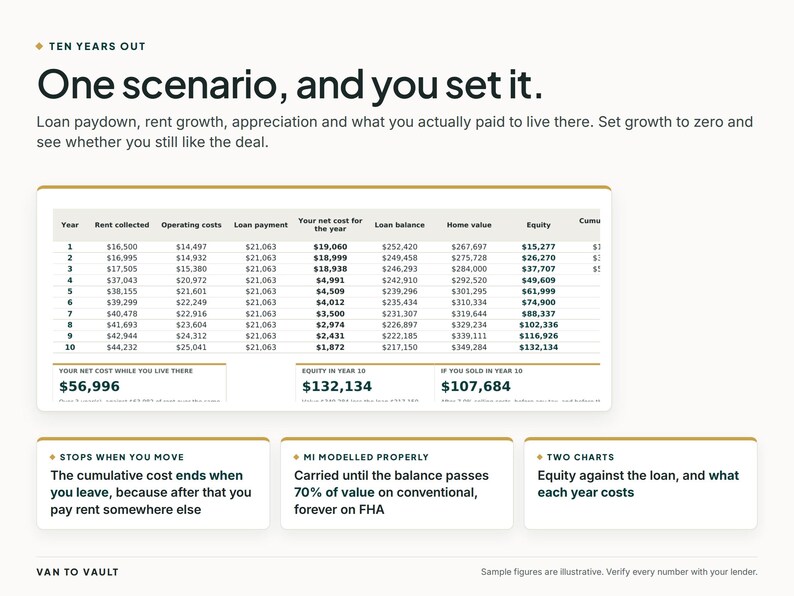 Op de afbeelding: Een financi&euml;le projectie-infographic getiteld Ten Years Out: One scenario, and you set it. Het bevat een tabel met gegevens over tien jaar waarin huur, kosten, leningbetalingen, woningwaarde en eigen vermogen worden bijgehouden.