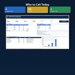 Può includere: Un'interfaccia di dashboard per il recupero crediti intitolata Who to Call Today, che presenta tabelle di dati, metriche e un grafico a barre. Il display include sezioni per le fasi di sollecito, CEI vs obiettivo e promessa più limite, con intestazioni colorate.