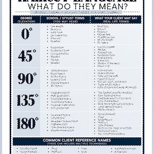 May include: A white educational chart titled Haircut Language What Do They Mean? with dark blue text. It lists haircut elevation degrees from 0 to 180, corresponding school and stylist terminology, and common client descriptions for hair styles.