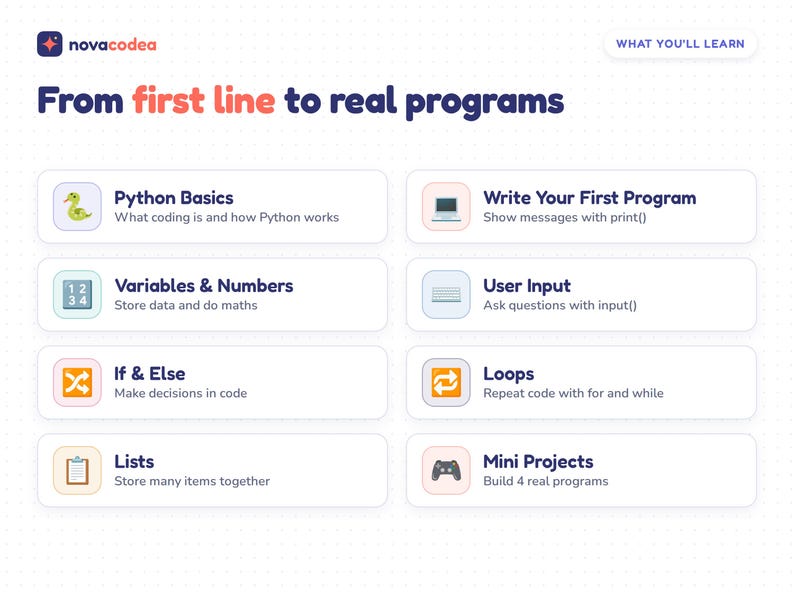 K&ouml;nnte beinhalten: Eine p&auml;dagogische Infografik mit dem Titel From first line to real programs von novacodea. Sie listet acht Programmiermodule auf: Python Basics, Write Your First Program, Variables & Numbers, User Input, If & Else, Loops, Lists und Mini Projects.