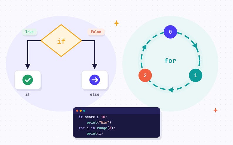 Python-spiekbriefjesbundel voor beginners | 5 beknopte handleidingen voor programmeren | Python-pdf afbeelding 3
