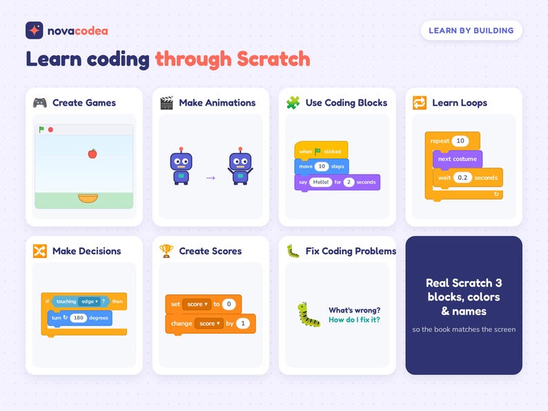 K&ouml;nnte beinhalten: Eine p&auml;dagogische Infografik mit dem Titel Learn coding through Scratch von novacodea. Sie zeigt acht Abschnitte, die Programmierkonzepte wie Create Games, Make Animations, Use Coding Blocks, Learn Loops, Make Decisions, Create Scores und Fix Coding Problems mit farbigen Blockbeispielen und Symbolen veranschaulichen.