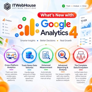 Może przedstawiać: Infografika zatytułowana What's New with Google Analytics 4 od ITWebHouse Software Solutions. Zawiera kolorowe ikony i tekst opisujący funkcje takie jak Cross-Platform Analytics, Track Heavy Data Volumes oraz Reporting.