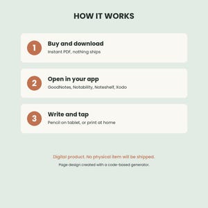 May include: An instructional graphic titled HOW IT WORKS with three steps: 1. Buy and download, 2. Open in your app, 3. Write and tap. It lists apps like GoodNotes, Notability, Noteshelf, and Xodo. Text at the bottom states it is a digital product.