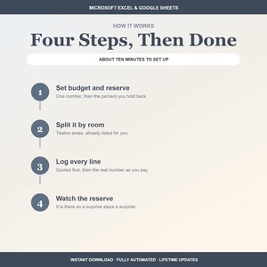 Peut inclure: Un graphique informatif pour Microsoft Excel et Google Sheets intitul&eacute; Four Steps, Then Done. Il pr&eacute;sente un processus en quatre &eacute;tapes : Set budget and reserve, Split it by room, Log every line et Watch the reserve, avec dix minutes de configuration.