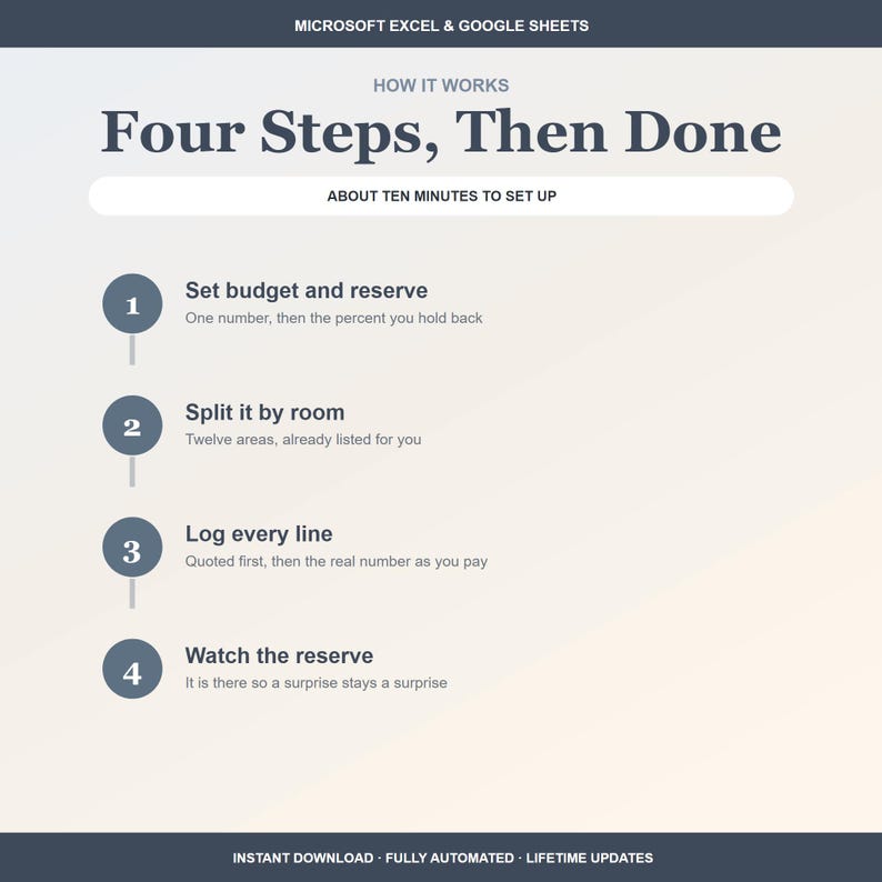 Peut inclure: Un graphique informatif pour Microsoft Excel et Google Sheets intitul&eacute; Four Steps, Then Done. Il pr&eacute;sente un processus en quatre &eacute;tapes : Set budget and reserve, Split it by room, Log every line et Watch the reserve, avec dix minutes de configuration.