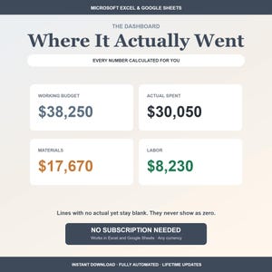 Peut inclure: Un tableau de bord num&eacute;rique pour Microsoft Excel et Google Sheets intitul&eacute; Where It Actually Went. Il affiche des donn&eacute;es financi&egrave;res, notamment un budget de 38 250 $, des d&eacute;penses r&eacute;elles de 30 050 $, des mat&eacute;riaux &agrave; 17 670 $ et 8 230 $ de main-d'&oelig;uvre.