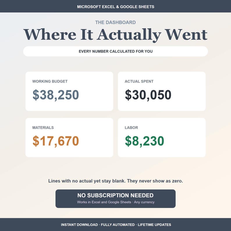 Peut inclure: Un tableau de bord num&eacute;rique pour Microsoft Excel et Google Sheets intitul&eacute; Where It Actually Went. Il affiche des donn&eacute;es financi&egrave;res, notamment un budget de 38 250 $, des d&eacute;penses r&eacute;elles de 30 050 $, des mat&eacute;riaux &agrave; 17 670 $ et 8 230 $ de main-d'&oelig;uvre.