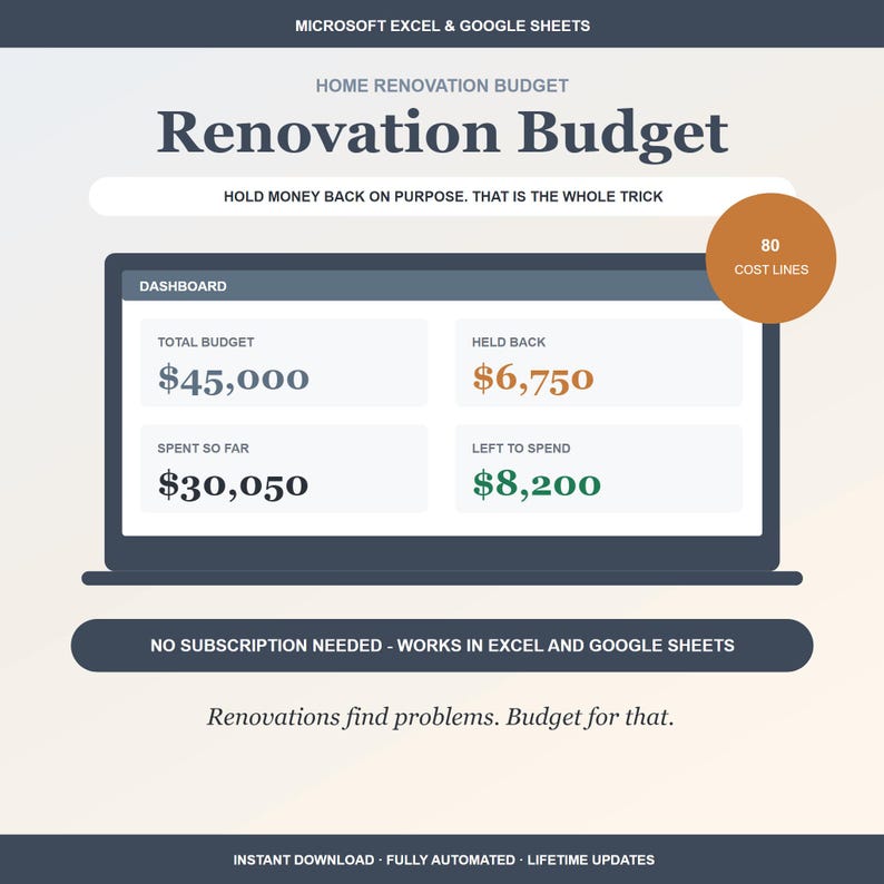 Peut inclure: Un mod&egrave;le num&eacute;rique de budget de r&eacute;novation pour Microsoft Excel et Google Sheets. Le tableau de bord affiche un budget total de 45 000 $, 6 750 $ mis de c&ocirc;t&eacute;, 30 050 $ d&eacute;pens&eacute;s et 8 200 $ restants. Il inclut 80 lignes de co&ucirc;ts sans abonnement.