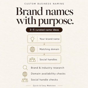 May include: A graphic advertisement for custom business naming services. The text reads: Custom Business Naming, Brand names with purpose, 3-5 curated name ideas, Your brand name, Matching domain, Social handles, Brand & industry research, Domain availability checks, Social handle checks, Quick & Easy Websites.