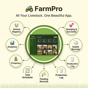 Puede incluir: Una infografía digital para la aplicación FarmPro que muestra un panel de control central rodeado de iconos circulares que representan funciones: registro de animales, cría, análisis, registros de salud, finanzas, producción, tareas y alimentación.
