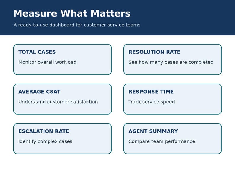 Customer Service KPI Dashboard Excel Template | CSAT Tracker, Support ...